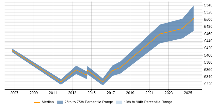 Contractor daily rate distribution trend for jobs in Warwickshire citing ACCA