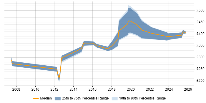 Contractor daily rate distribution trend for jobs in Warwickshire citing Accessibility