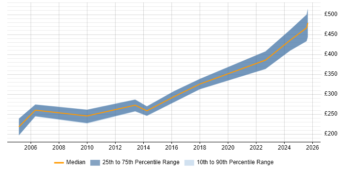 Contractor daily rate distribution trend for Accountant job vacancies in Warwickshire Contractor daily rate distribution trend for Accountant job vacancies in Warwickshire
