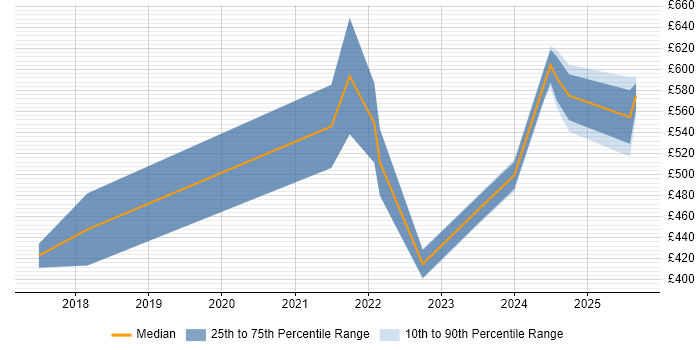 Contractor daily rate distribution trend for jobs in Warwickshire citing Actionable Insight