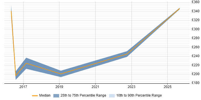 Contractor daily rate distribution trend for jobs in Warwickshire citing Adobe Creative Suite