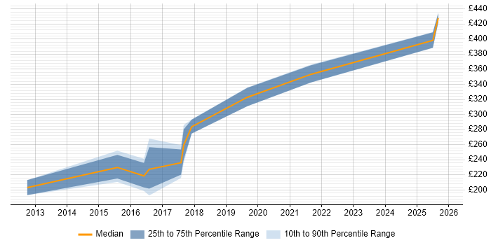 Contractor daily rate distribution trend for jobs in Warwickshire citing Adobe Illustrator