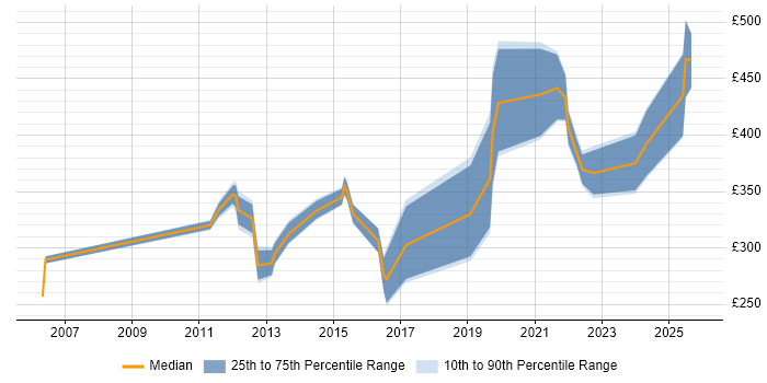 Contractor daily rate distribution trend for jobs in Warwickshire citing Adobe