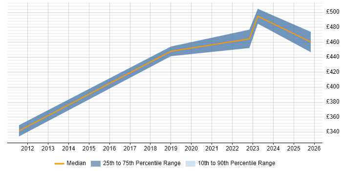Contractor daily rate distribution trend for jobs in Warwickshire citing Agile Project Management