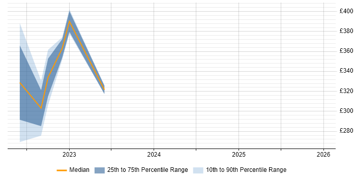Contractor daily rate distribution trend for jobs in Warwickshire citing AirWatch
