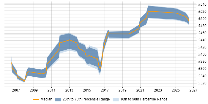 Contractor daily rate distribution trend for jobs in Warwickshire citing AIX