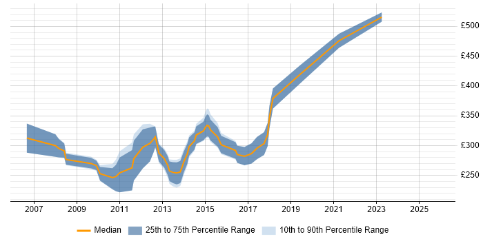 Contractor daily rate distribution trend for jobs in Warwickshire citing Ajax