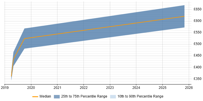 Contractor daily rate distribution trend for jobs in Warwickshire citing Amazon CloudWatch