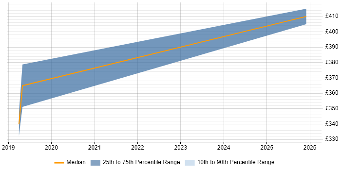 Contractor daily rate distribution trend for jobs in Warwickshire citing Amazon EKS