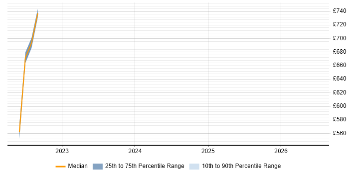 Contractor daily rate distribution trend for jobs in Warwickshire citing AMQP