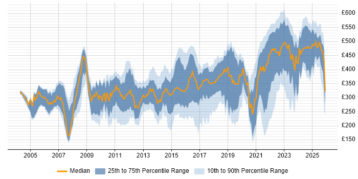 Contractor daily rate distribution trend for Analyst job vacancies in Warwickshire