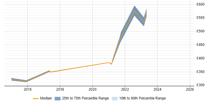 Contractor daily rate distribution trend for jobs in Warwickshire citing Analytical Mindset
