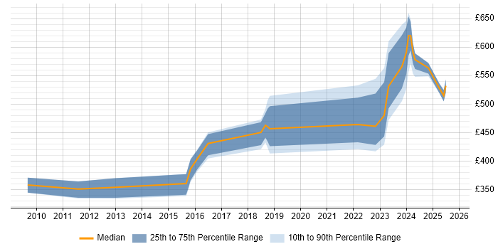 Contractor daily rate distribution trend for jobs in Warwickshire citing Analytical Thinking