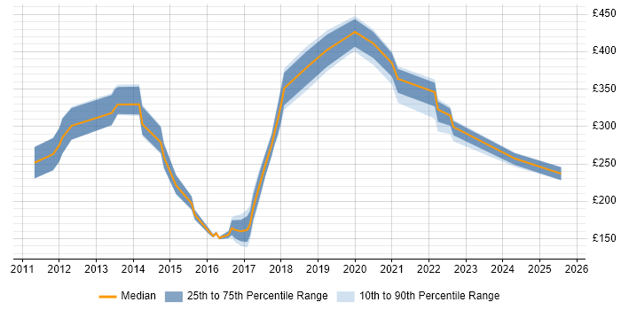 Contractor daily rate distribution trend for jobs in Warwickshire citing Android
