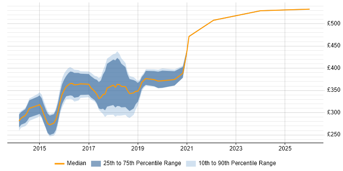 Contractor daily rate distribution trend for jobs in Warwickshire citing AngularJS