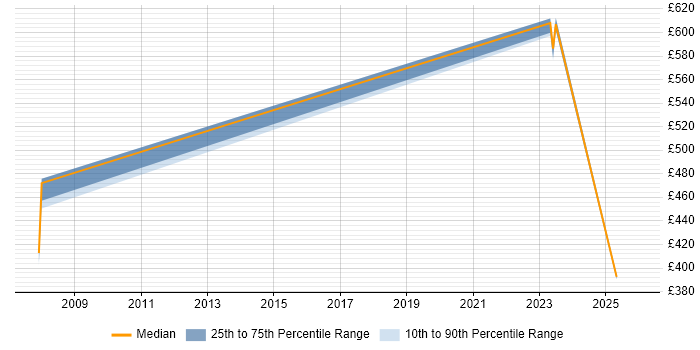 Contractor daily rate distribution trend for jobs in Warwickshire citing Antivirus Management
