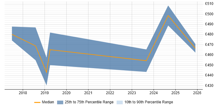 Contractor daily rate distribution trend for jobs in Warwickshire citing Apache Hive