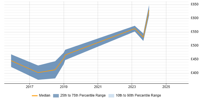 Contractor daily rate distribution trend for jobs in Warwickshire citing Apache Spark