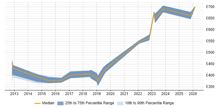 Contractor daily rate distribution trend for jobs in Warwickshire citing Apex Code