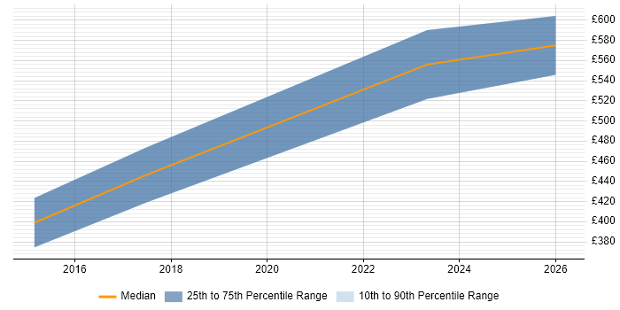 Contractor daily rate distribution trend for jobs in Warwickshire citing API Development