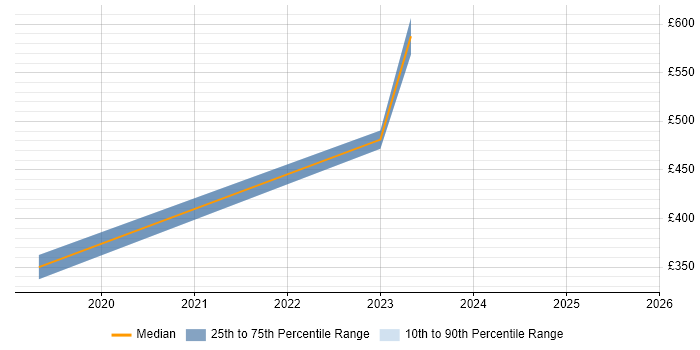 Contractor daily rate distribution trend for jobs in Warwickshire citing API Testing Contractor daily rate distribution trend for jobs in Warwickshire citing API Testing