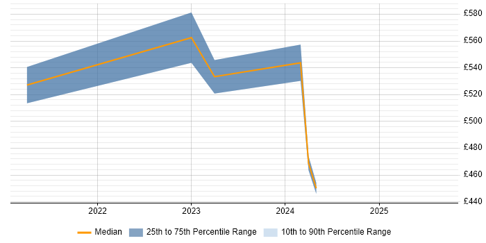 Contractor daily rate distribution trend for jobs in Warwickshire citing APMG Contractor daily rate distribution trend for jobs in Warwickshire citing APMG