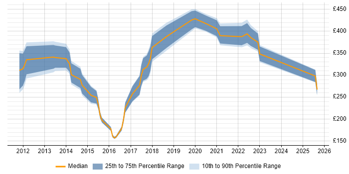 Contractor daily rate distribution trend for jobs in Warwickshire citing Apple iOS