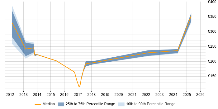 Contractor daily rate distribution trend for jobs in Warwickshire citing Apple