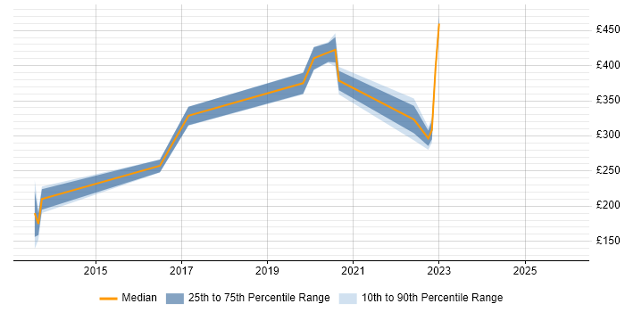 Contractor daily rate distribution trend for jobs in Warwickshire citing Application Packaging