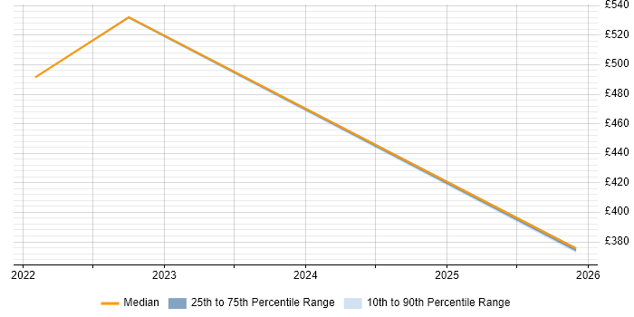 Contractor daily rate distribution trend for jobs in Warwickshire citing Application Performance Management