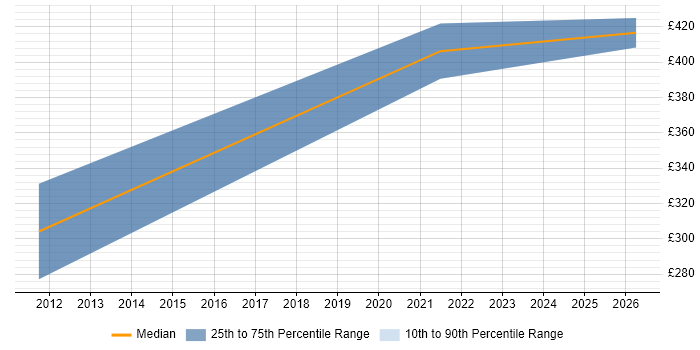 Contractor daily rate distribution trend for jobs in Warwickshire citing Application Virtualisation