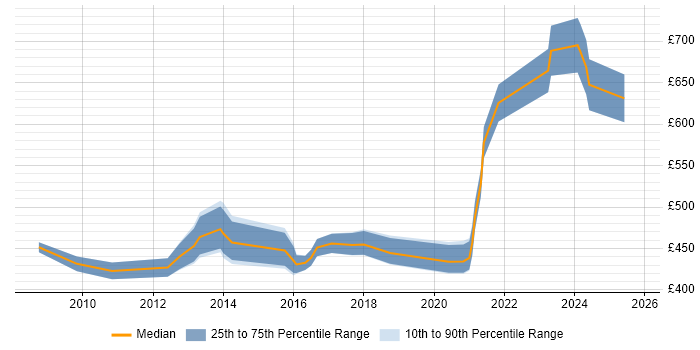 Contractor daily rate distribution trend for Applications Manager job vacancies in Warwickshire Contractor daily rate distribution trend for Applications Manager job vacancies in Warwickshire