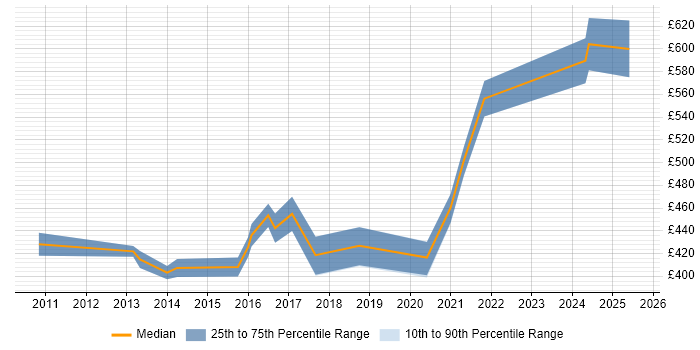 Contractor daily rate distribution trend for Applications Project Manager job vacancies in Warwickshire