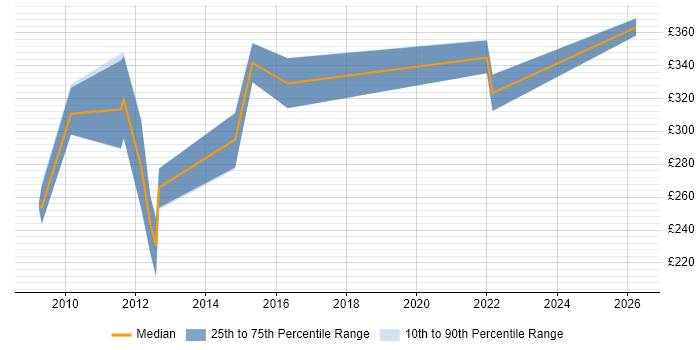 Contractor daily rate distribution trend for Applications Support Analyst job vacancies in Warwickshire