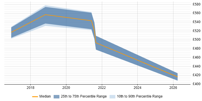 Contractor daily rate distribution trend for jobs in Warwickshire citing ArchiMate