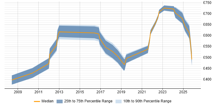 Contractor daily rate distribution trend for jobs in Warwickshire citing Architectural Design