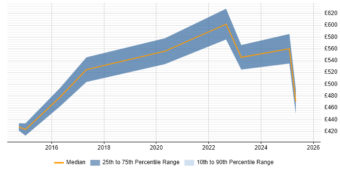 Contractor daily rate distribution trend for jobs in Warwickshire citing Architecture Roadmap