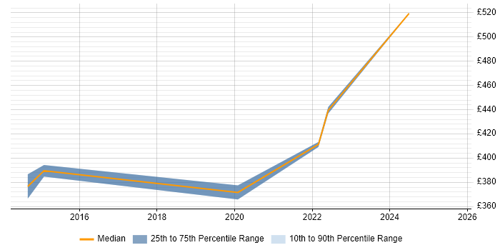 Contractor daily rate distribution trend for jobs in Warwickshire citing Aruba
