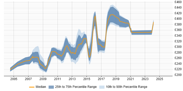Contractor daily rate distribution trend for jobs in Warwickshire citing ASP.NET