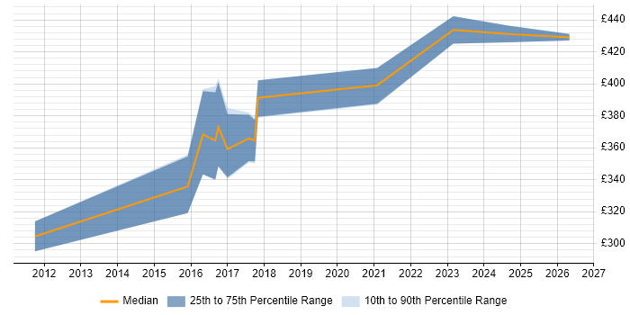 Contractor daily rate distribution trend for Asset Management Analyst job vacancies in Warwickshire