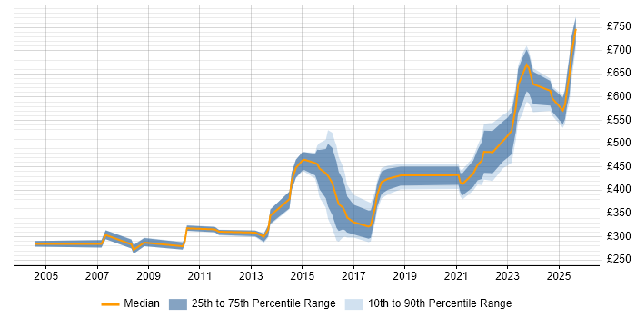 Contractor daily rate distribution trend for jobs in Warwickshire citing Asset Management