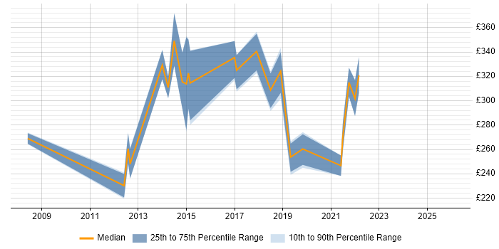 Contractor daily rate distribution trend for Analyst job vacancies in Atherstone