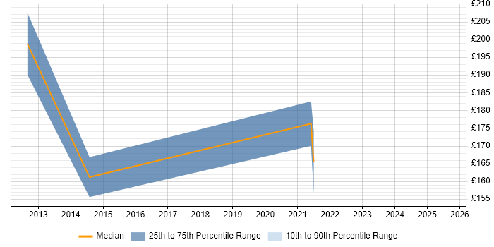 Contractor daily rate distribution trend for jobs in Atherstone citing Analytics Contractor daily rate distribution trend for jobs in Atherstone citing Analytics