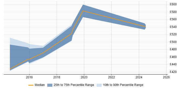 Contractor daily rate distribution trend for Architect job vacancies in Atherstone Contractor daily rate distribution trend for Architect job vacancies in Atherstone