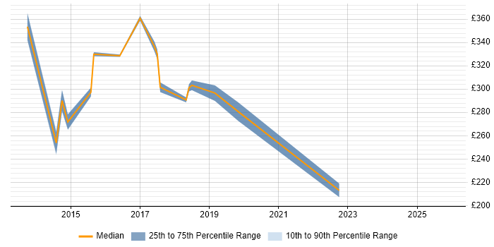 Contractor daily rate distribution trend for jobs in Atherstone citing Finance