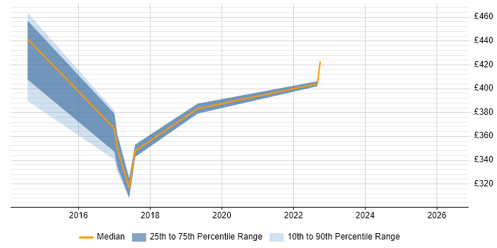 Contractor daily rate distribution trend for jobs in Atherstone citing Firewall