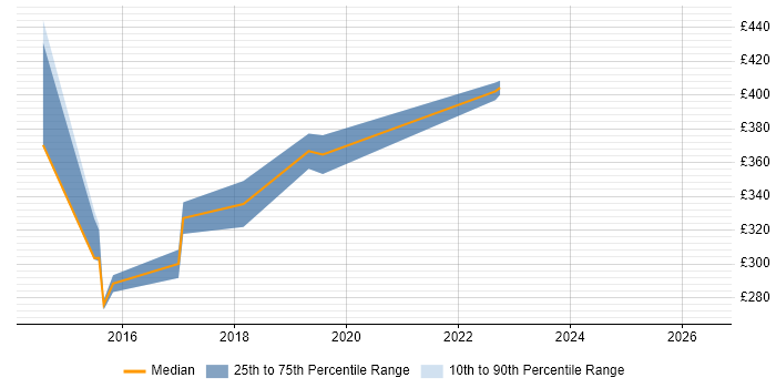 Contractor daily rate distribution trend for jobs in Atherstone citing LAN