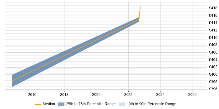 Contractor daily rate distribution trend for jobs in Atherstone citing Motorola