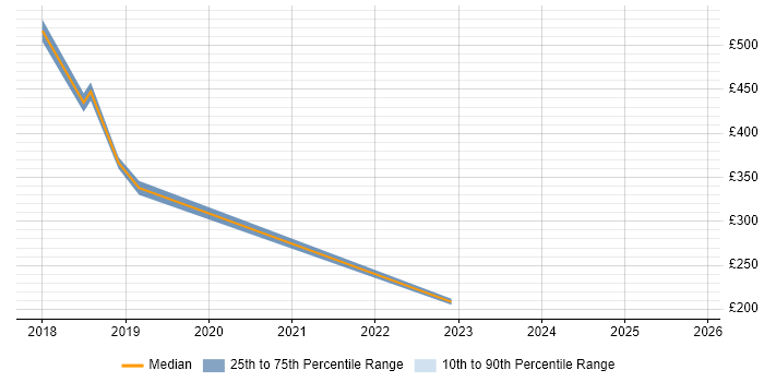 Contractor daily rate distribution trend for jobs in Atherstone citing QA