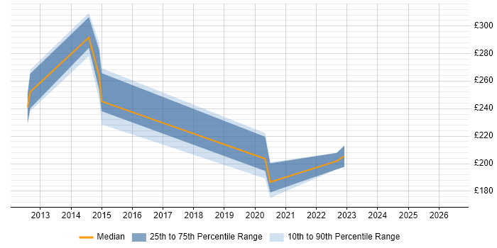 Contractor daily rate distribution trend for jobs in Atherstone citing Self-Motivation